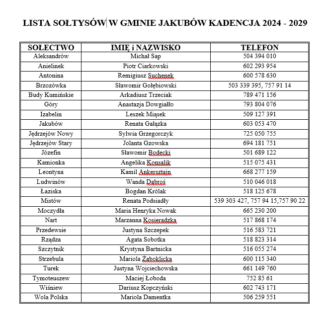 Obrazek przedstawia tablicę zatytułowaną „lista sołtysów w gminie jakubków 2014-2019”, na której ujawnione są informacje i osoby posiadające dane kontaktowe wraz z danymi kontaktowymi. Usystematyzowane informacje dotyczące roli miejscowych sołtysów pełnionych przez nich w latach.