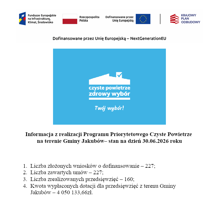 Obraz informuje o programie Czyste Powietrze w Gminie Jakubów. Na niebieskim tle jest biały dach domu z tekstem. Podane są statystyki realizacji programu.